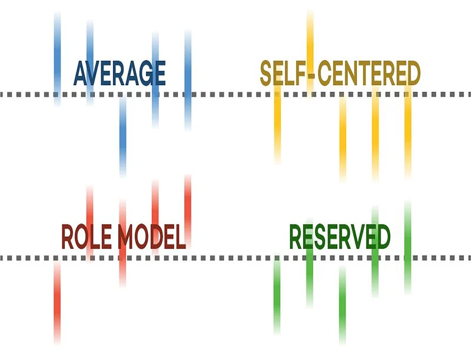 Personality traits